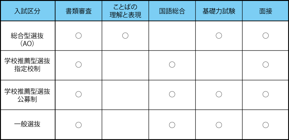 選考内容