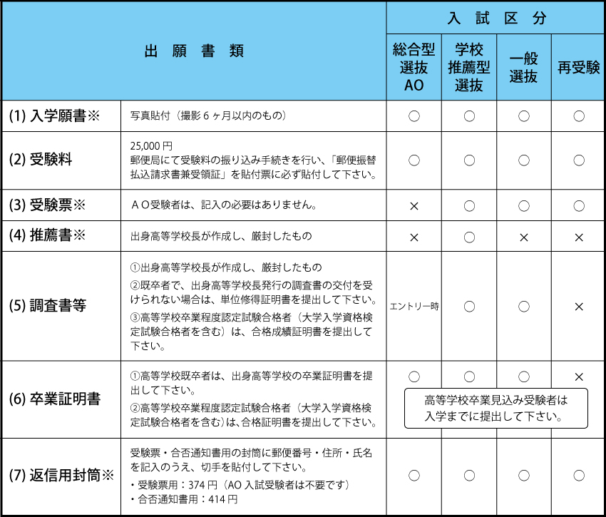 出願必要書類