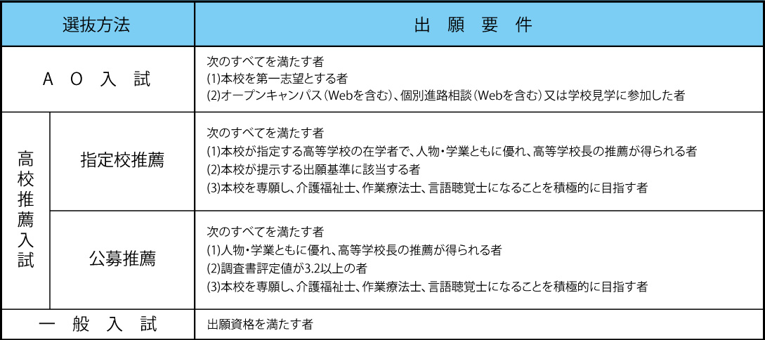 選抜方法と出願要件