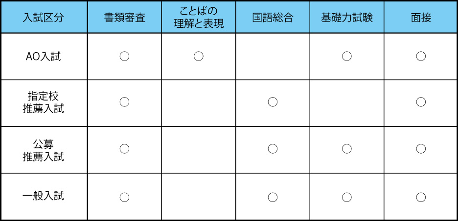 選考内容