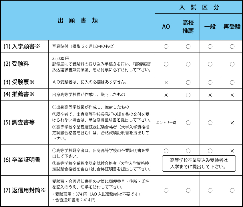 出願必要書類
